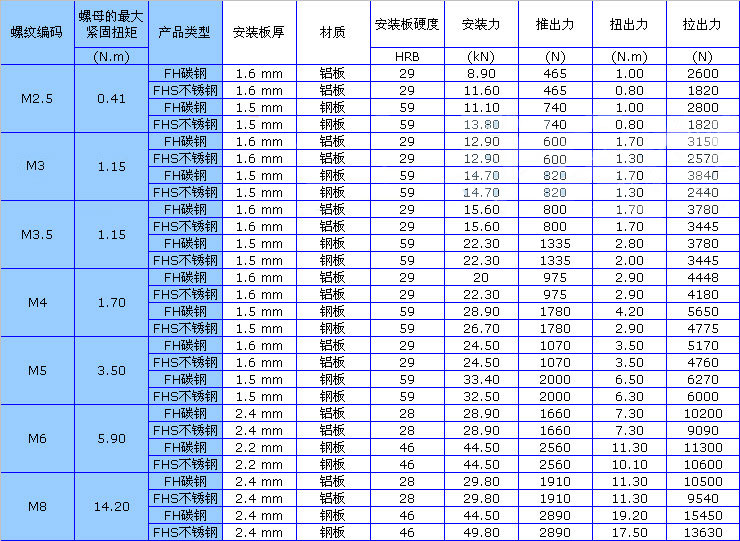 压铆螺钉安装力及测试标准