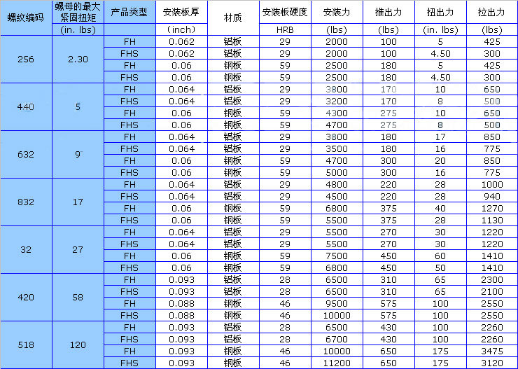 美制压铆螺钉的测试标准